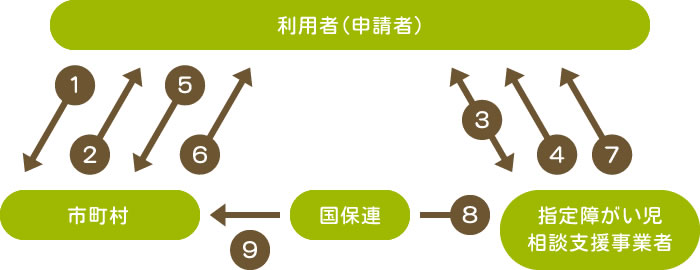 計画相談支援（障がい児通相談支援）の利用の流れ