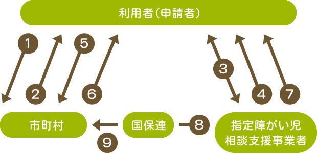 計画相談支援（障がい児通相談支援）の利用の流れ